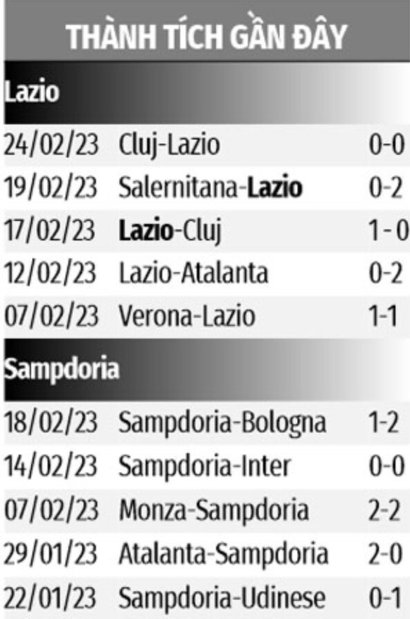 Lazio và Sampdoria