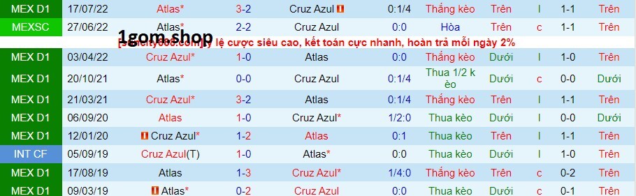 Thành tích đối đầu giữa Cruz Azul vs Atlas