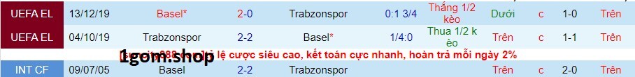 Thành tích đối đầu giữa Trabzonspor vs Basel