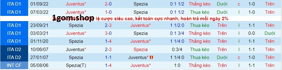 Thành tích đối đầu giữa Spezia vs Juventus