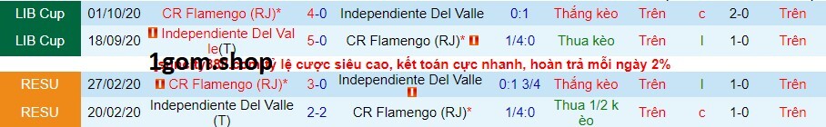 Thành tích đối đầu giữa Independiente Del Valle vs Flamengo