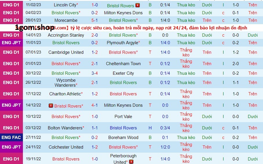 Phong độ của Bristol Rovers gần đây