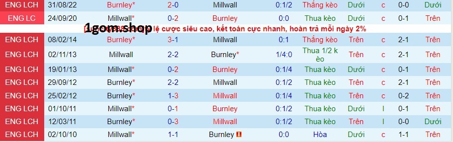 Thành tích đối đầu giữa Millwall vs Burnley