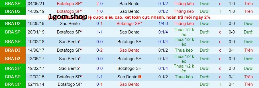 Thành tích đối đầu giữa Botafogo vs Sao Bento