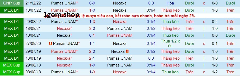 Thành tích đối đầu giữa Club Necaxa vs Pumas UNAM